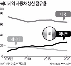 도요타·포드가 끌어올린 멕시코 임금