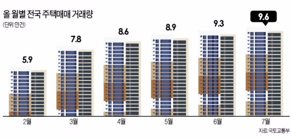 기온만큼 뜨거운 주택거래량…7월 9만5578건, 역대 두 번째