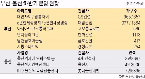 '분양 열기' 뜨거운 부산·울산