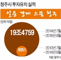 [대한민국 도시 이야기-청주] '바이오·IT 특별시'…2년간 19.5조 유치