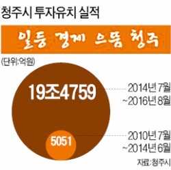  '바이오·IT 특별시'…2년간 19.5조 유치