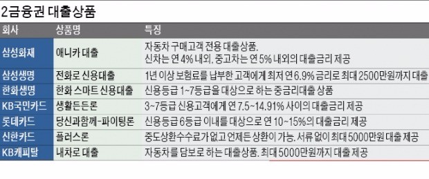 [2금융권 대출 활용법] 자동차 살 때 연4%대 대출…보험·카드·캐피털 대출 '매력있네'