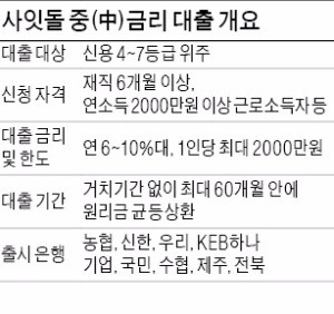 [역모기지론 활용법] '사잇돌 중금리 대출' 인기…출시 한달 513억 몰려