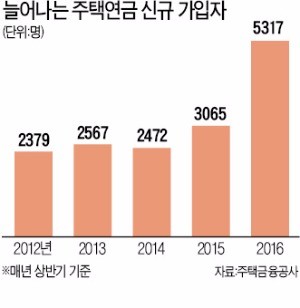 [역모기지론 활용법] 대출금도 갚고 연금도 받는 '주택연금 3종세트' 아시나요