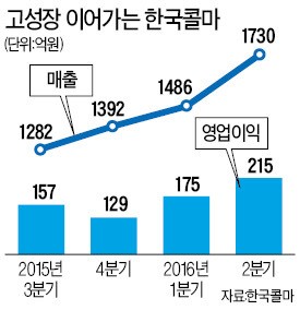 한국콜마, 상반기 최대 실적