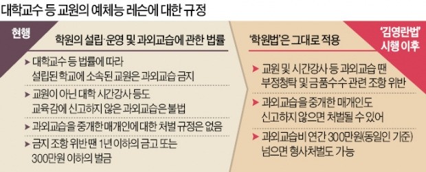 '김영란법' 불똥 튄 예체능 '교수 레슨'