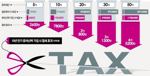 40% 절세 '증여신탁' 올 4000억 팔렸다