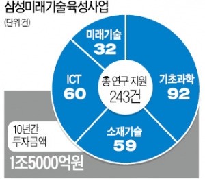 의료용 단백질 만드는 식물…인공 번개 발전기 …삼성 미래기술 '외부협업'으로 성과 낸다