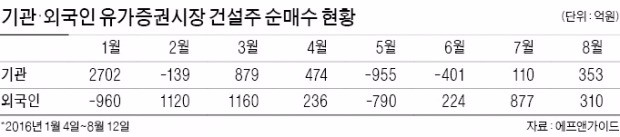 기관·외국인 "다시 보자 건설주"