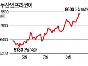 두산인프라코어, 밥캣 상장승인에 강세