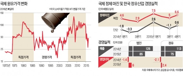 [뉴스의 맥] 40달러대 장기 저유가, 중후장대 산업 경쟁력 부활 위한 축복