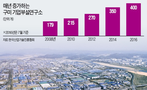 구미산단, 스마트기기로 부활 노린다