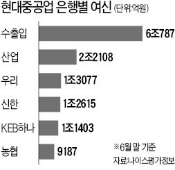 현대중공업 'RG 급구' 요청에 서로 눈치만 보는 은행들