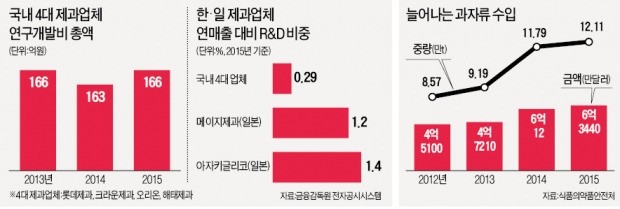 새우깡·홈런볼 여전히 1등…제과업계 혁신 실종