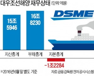 대우조선, 완전자본잠식…2분기 1조2209억 순손실