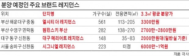 '호텔식 주택' 레지던스, 올해 유독 쏟아지네