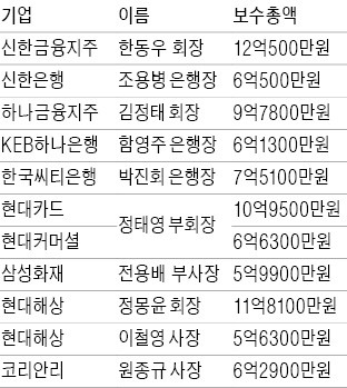 정태영 17억5800만원…한동우 12억500만원