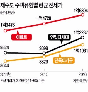 [휴가철 이후 분양 물량] 제주도에서 '한달 살아보기' 유행