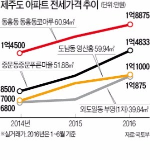 [휴가철 이후 분양 물량] 제주도에서 '한달 살아보기' 유행