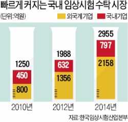  수입장비 없으면 '올스톱' 바이오제약