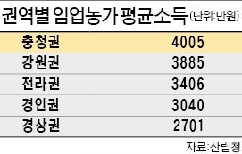 충청 임업농가 소득 4000만원 '전국 1위'