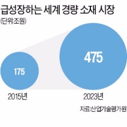 가볍고 강한 초경량 소재…'제2 반도체' 키운다