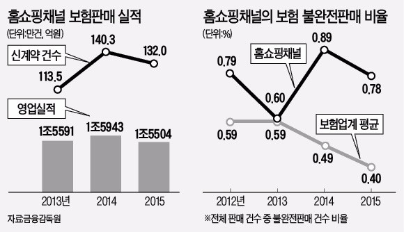 홈쇼핑 '묻지마 보험판매' 생방송 못한다