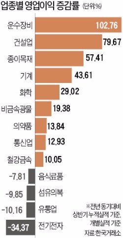 [한국 기업 '어닝 서프라이즈'] 한국 제조업 '위기 경영'으로 더 강해진 건 아닐까