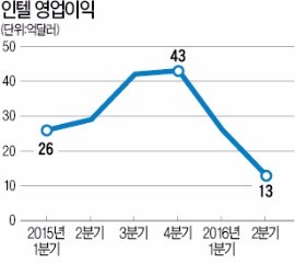 10년 숙적과 손잡은 인텔 "로봇·IoT 모든 칩 만든다"