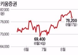 주요 증권사 2분기 영업이익 '반토막'…주가도 '약세'