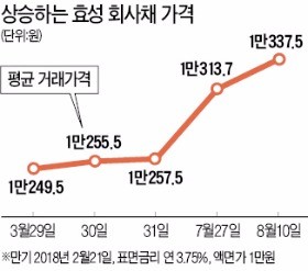 [마켓인사이트] '웃돈' 붙어 거래되는 효성 회사채