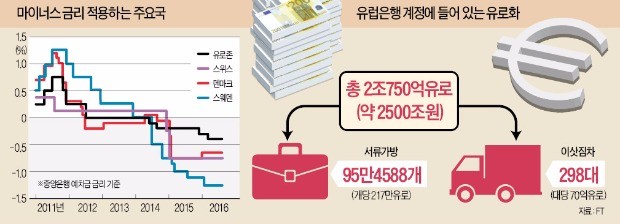 마이너스 금리 탓에…현금 쌓아두는 유럽은행