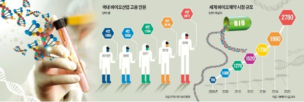 [K바이오 인프라를 키우자] 속타는 바이오업계 "전공자 연 1만여명 쏟아져도…실무엔 까막눈"