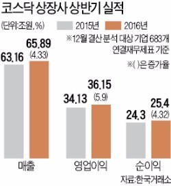 [한국 기업 '어닝 서프라이즈'] 코스닥 상장사, 외형·수익성 모두 잡았다