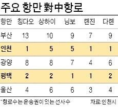 "인천항·평택항, 중국 화물항로 확대해야"