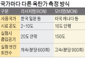 폭염에선 고급 휘발유 품질 떨어진다는데…