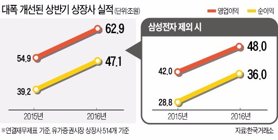 다들 망한다던 한국 제조업…'어닝 서프라이즈'