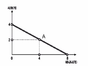  생산가능곡선은 경제성장도 설명한다?