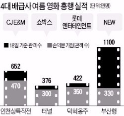 올여름 극장가 사상 최대 인파…4600만명 몰렸다