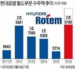 현대로템 또 '잭팟'…이번엔 호주서 1조 수주