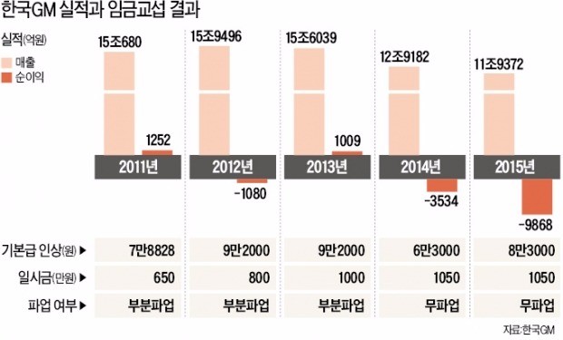 1조 손실에도…파업 강행한 한국GM 노조