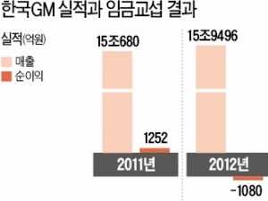 1조 손실에도…파업 강행한 한국GM 노조