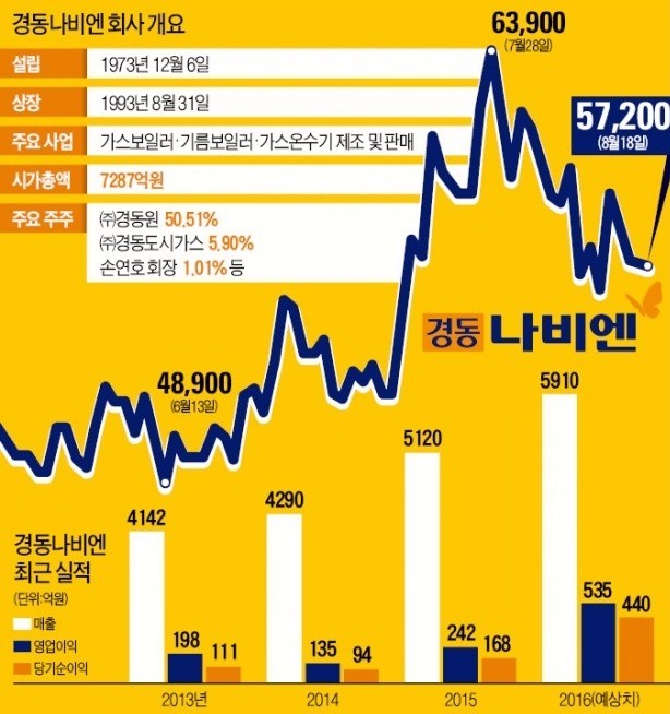 해외 보일러시장 개척, 5년새 주가 10배…한여름에도 '펄펄 끓는' 경동나비엔