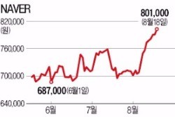 네이버, 2년5개월 만에 80만원 돌파