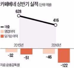  카페베네, 말레이시아 법인 매각