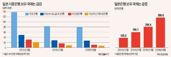 은행보유 국채 바닥…'구로다 카드' 한계왔나