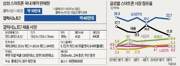 [갤럭시노트7 돌풍] "사상 최고의 안드로이드폰…미친 짓 허용하면 이런 작품 나온다"