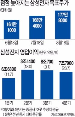 [갤럭시노트7 돌풍] "3분기 영업이익도 8조 넘을 것"…삼성전자 주가 200만원 돌파하나