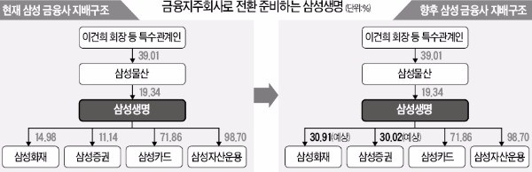 삼성생명, 금융지주사 전환 속도 낸다