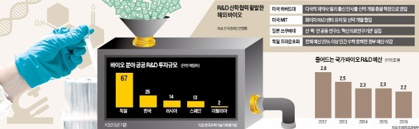 [K바이오 인프라를 키우자] 바이오 R&D에 예산 연 2조 쓰는데…기술사업화 수익은 '쥐꼬리'